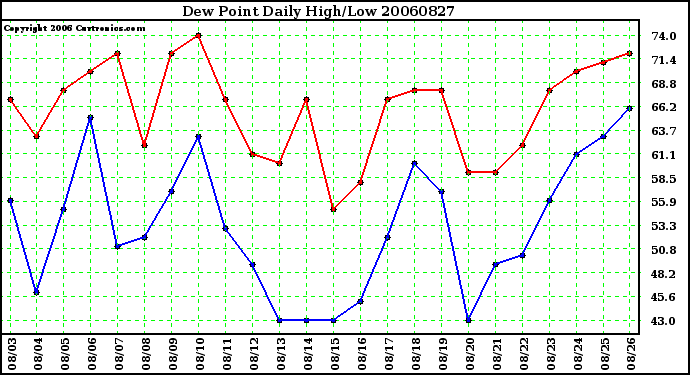 Milwaukee Weather Dew Point Daily High/Low