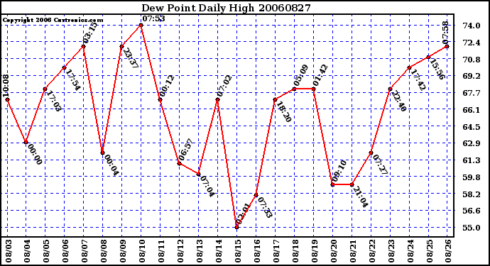 Milwaukee Weather Dew Point Daily High