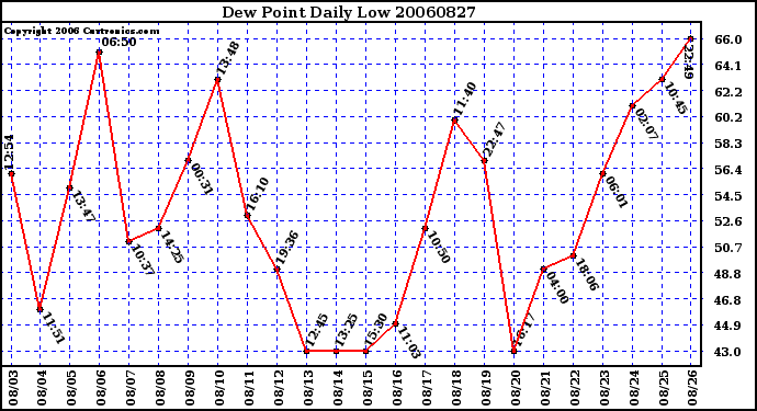 Milwaukee Weather Dew Point Daily Low