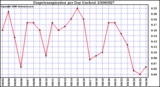 Milwaukee Weather Evapotranspiration per Day (Inches)