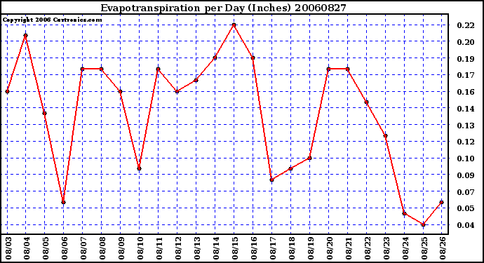 Milwaukee Weather Evapotranspiration per Day (Inches)