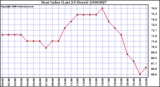 Milwaukee Weather Heat Index (Last 24 Hours)