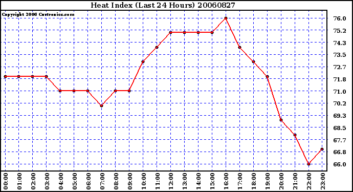 Milwaukee Weather Heat Index (Last 24 Hours)