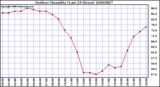 Milwaukee Weather Outdoor Humidity (Last 24 Hours)