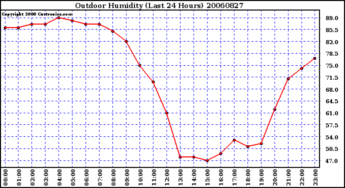 Milwaukee Weather Outdoor Humidity (Last 24 Hours)