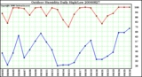 Milwaukee Weather Outdoor Humidity Daily High/Low