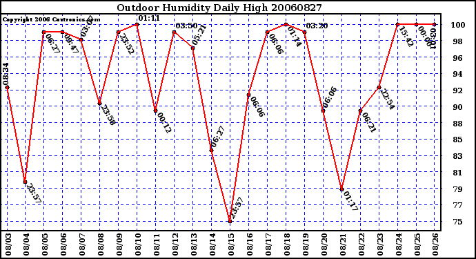 Milwaukee Weather Outdoor Humidity Daily High