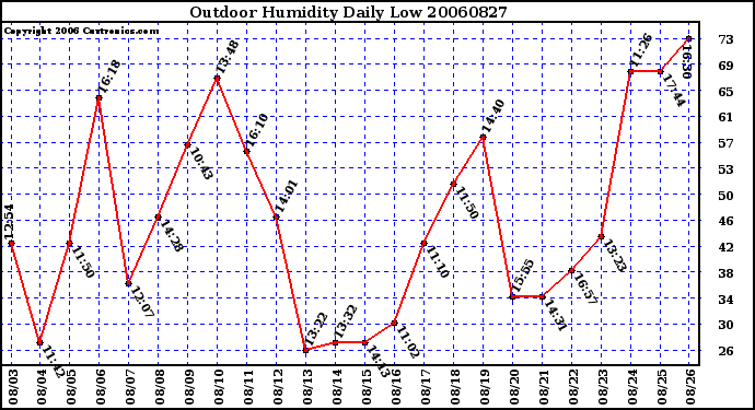 Milwaukee Weather Outdoor Humidity Daily Low