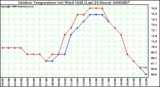 Milwaukee Weather Outdoor Temperature (vs) Wind Chill (Last 24 Hours)