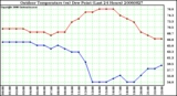 Milwaukee Weather Outdoor Temperature (vs) Dew Point (Last 24 Hours)