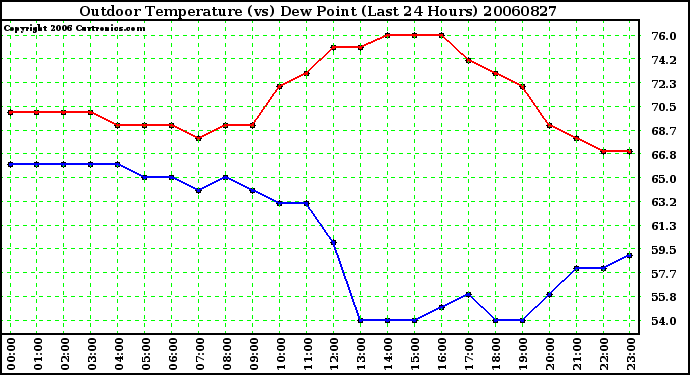 Milwaukee Weather Outdoor Temperature (vs) Dew Point (Last 24 Hours)