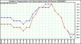 Milwaukee Weather Outdoor Temperature (vs) Heat Index (Last 24 Hours)