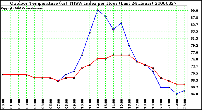 Milwaukee Weather Outdoor Temperature (vs) THSW Index per Hour (Last 24 Hours)