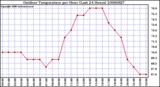 Milwaukee Weather Outdoor Temperature per Hour (Last 24 Hours)