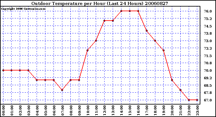 Milwaukee Weather Outdoor Temperature per Hour (Last 24 Hours)