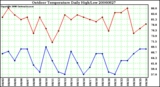 Milwaukee Weather Outdoor Temperature Daily High/Low