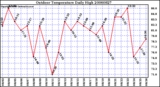 Milwaukee Weather Outdoor Temperature Daily High