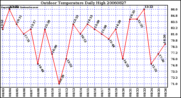 Milwaukee Weather Outdoor Temperature Daily High