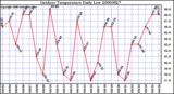 Milwaukee Weather Outdoor Temperature Daily Low