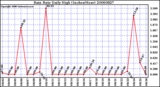 Milwaukee Weather Rain Rate Daily High (Inches/Hour)