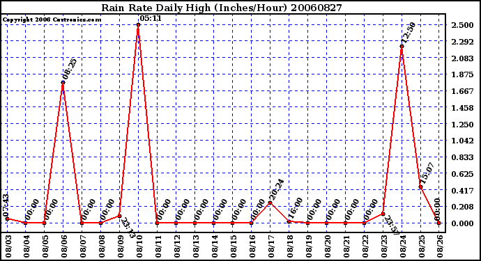 Milwaukee Weather Rain Rate Daily High (Inches/Hour)