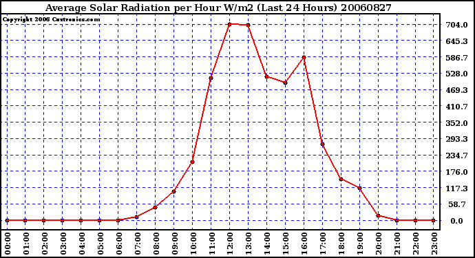 Milwaukee Weather Average Solar Radiation per Hour W/m2 (Last 24 Hours)