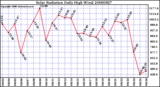 Milwaukee Weather Solar Radiation Daily High W/m2