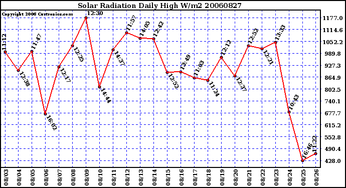 Milwaukee Weather Solar Radiation Daily High W/m2