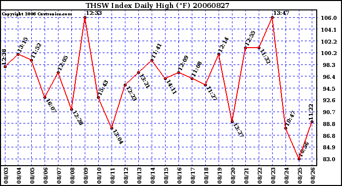 Milwaukee Weather THSW Index Daily High (F)