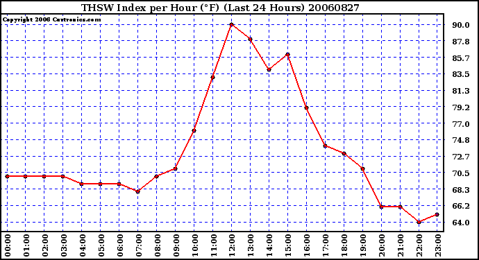 Milwaukee Weather THSW Index per Hour (F) (Last 24 Hours)