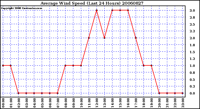 Milwaukee Weather Average Wind Speed (Last 24 Hours)