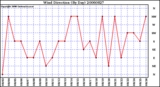 Milwaukee Weather Wind Direction (By Day)