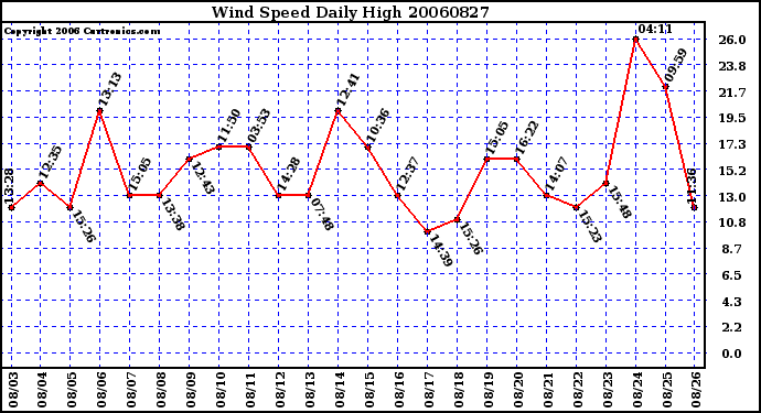 Milwaukee Weather Wind Speed Daily High