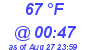 Milwaukee Weather Dewpoint High High Today