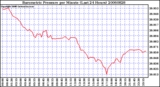 Milwaukee Weather Barometric Pressure per Minute (Last 24 Hours)