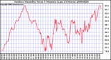 Milwaukee Weather Outdoor Humidity Every 5 Minutes (Last 24 Hours)