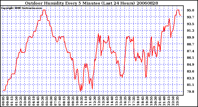 Milwaukee Weather Outdoor Humidity Every 5 Minutes (Last 24 Hours)