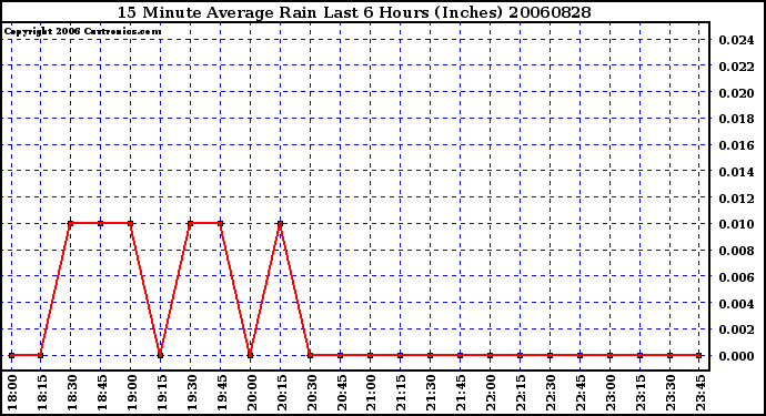 Milwaukee Weather 15 Minute Average Rain Last 6 Hours (Inches)