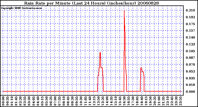 Milwaukee Weather Rain Rate per Minute (Last 24 Hours) (inches/hour)