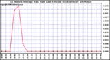 Milwaukee Weather 15 Minute Average Rain Rate Last 6 Hours (Inches/Hour)