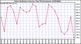 Milwaukee Weather Solar Radiation Avg per Day W/m2/minute