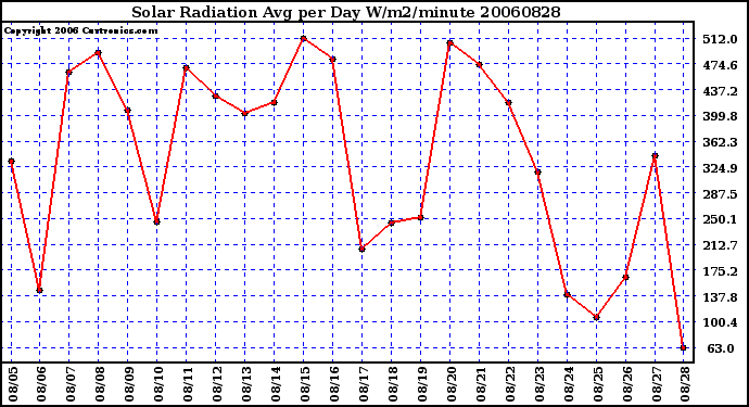 Milwaukee Weather Solar Radiation Avg per Day W/m2/minute