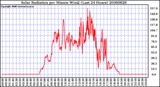 Milwaukee Weather Solar Radiation per Minute W/m2 (Last 24 Hours)