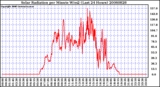 Milwaukee Weather Solar Radiation per Minute W/m2 (Last 24 Hours)