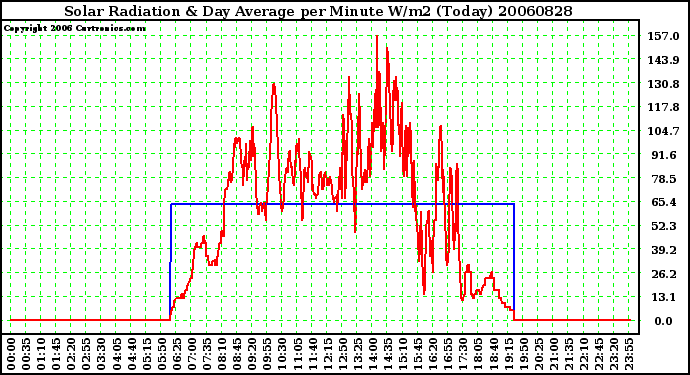 Milwaukee Weather Solar Radiation & Day Average per Minute W/m2 (Today)