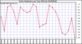 Milwaukee Weather Solar Radiation per Day KW/m2