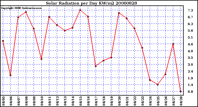 Milwaukee Weather Solar Radiation per Day KW/m2