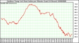 Milwaukee Weather Outdoor Temp (vs) Heat Index per Minute (Last 24 Hours)