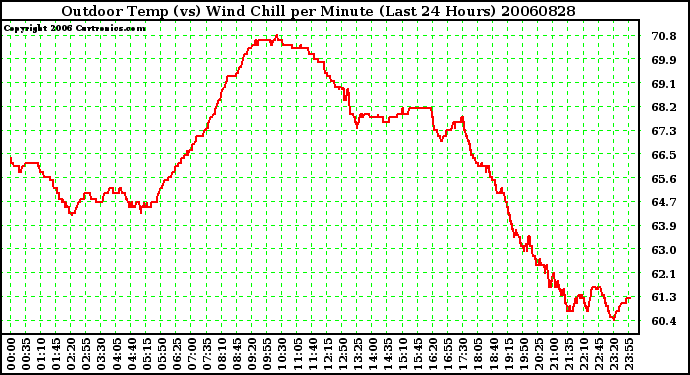 Milwaukee Weather Outdoor Temp (vs) Wind Chill per Minute (Last 24 Hours)