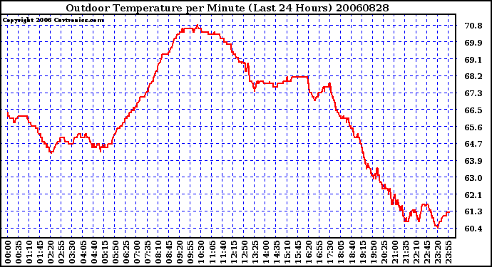 Milwaukee Weather Outdoor Temperature per Minute (Last 24 Hours)